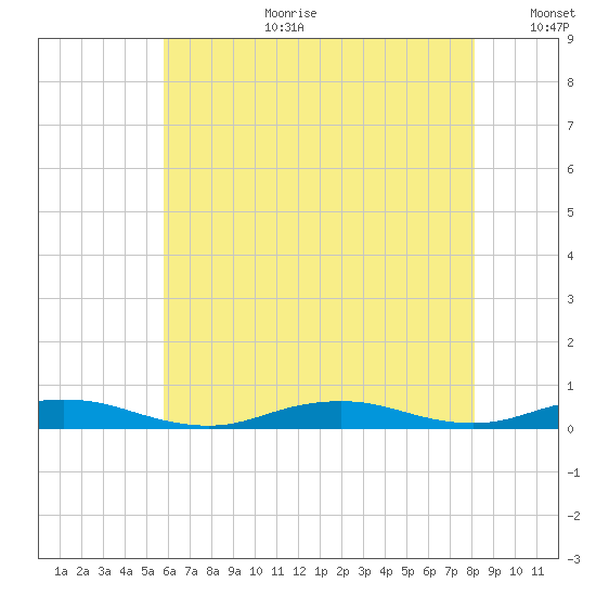 West Fire Island tide chart for Tuesday, August 2, 2022