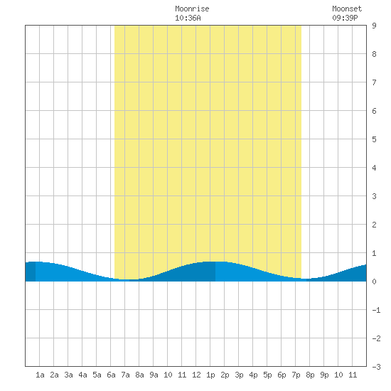 West Fire Island tide chart for Wednesday, August 31, 2022
