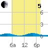 West Fire Island tide chart for Friday, August 5, 2022