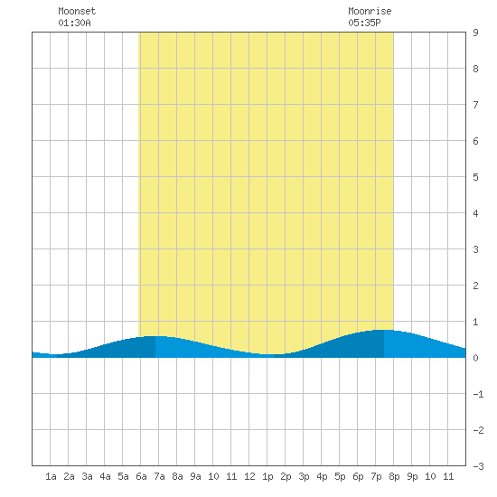 West Fire Island tide chart for Monday, August 8, 2022