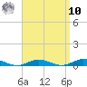 West Fire Island tide chart for Saturday, September 10, 2022