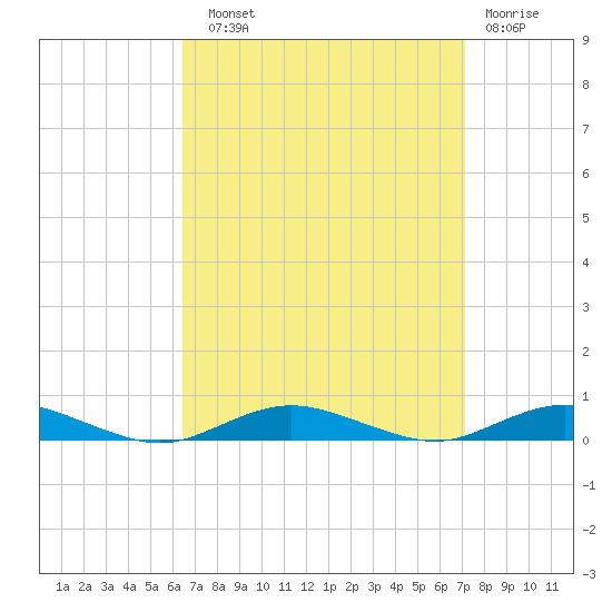 West Fire Island tide chart for Sunday, September 11, 2022