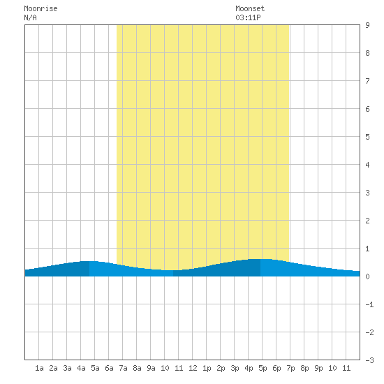 West Fire Island tide chart for Sunday, September 18, 2022