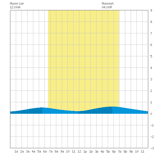 West Fire Island tide chart for Monday, September 19, 2022