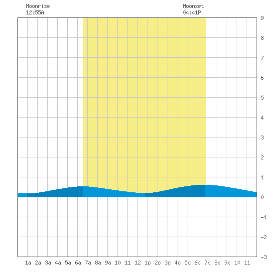 West Fire Island tide chart for Tuesday, September 20, 2022