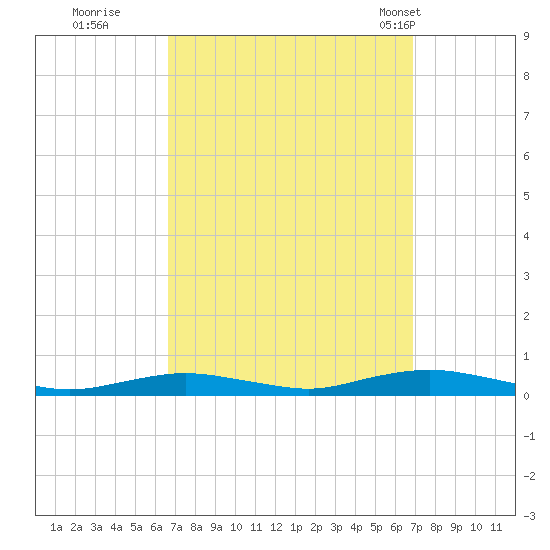 West Fire Island tide chart for Wednesday, September 21, 2022