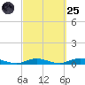 West Fire Island tide chart for Sunday, September 25, 2022