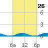 West Fire Island tide chart for Monday, September 26, 2022