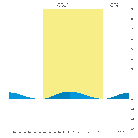 West Fire Island tide chart for Wednesday, September 28, 2022