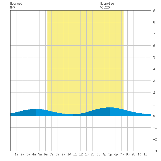 West Fire Island tide chart for Sunday, September 4, 2022