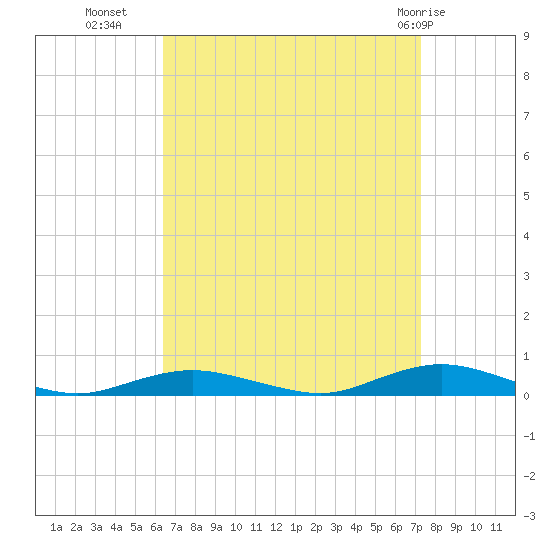 West Fire Island tide chart for Wednesday, September 7, 2022