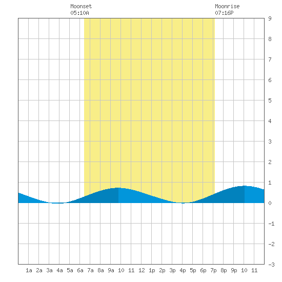 West Fire Island tide chart for Friday, September 9, 2022