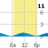 West Fire Island tide chart for Tuesday, October 11, 2022