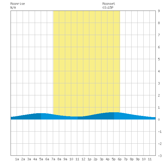 West Fire Island tide chart for Tuesday, October 18, 2022