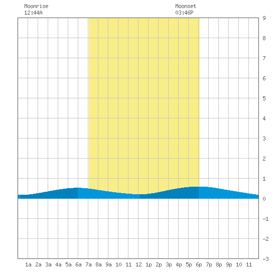 West Fire Island tide chart for Wednesday, October 19, 2022