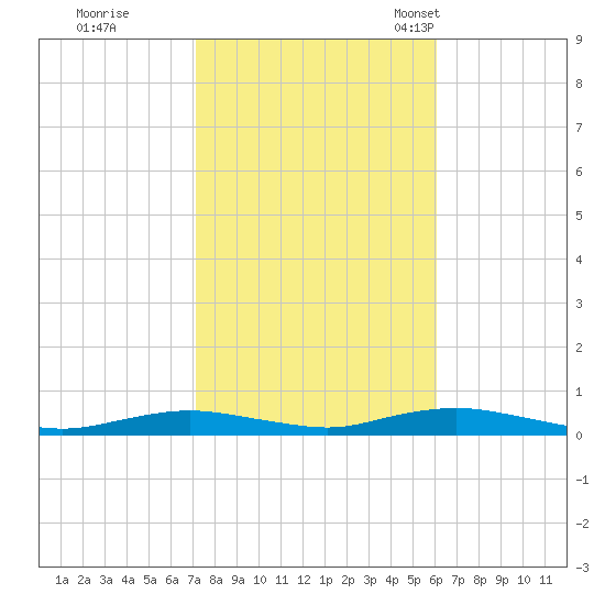 West Fire Island tide chart for Thursday, October 20, 2022
