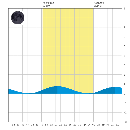 West Fire Island tide chart for Tuesday, October 25, 2022