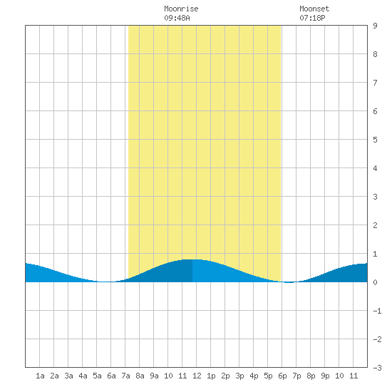 West Fire Island tide chart for Thursday, October 27, 2022