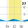 West Fire Island tide chart for Thursday, October 27, 2022