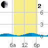 West Fire Island tide chart for Sunday, October 2, 2022
