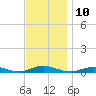 West Fire Island tide chart for Thursday, November 10, 2022
