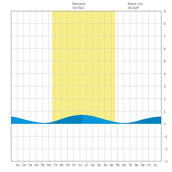 West Fire Island tide chart for Friday, November 11, 2022