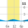 West Fire Island tide chart for Friday, November 11, 2022