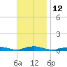 West Fire Island tide chart for Saturday, November 12, 2022