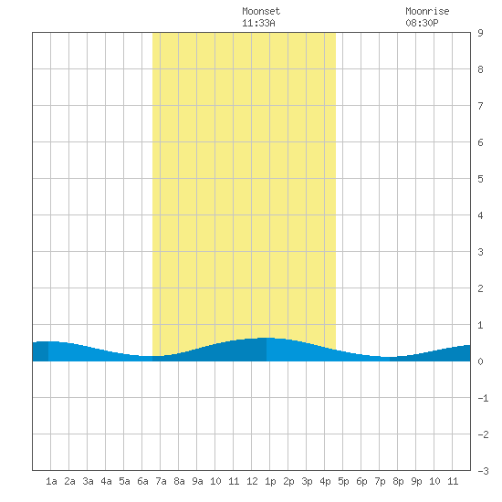 West Fire Island tide chart for Sunday, November 13, 2022