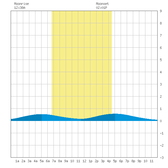 West Fire Island tide chart for Friday, November 18, 2022