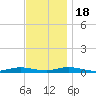 West Fire Island tide chart for Friday, November 18, 2022