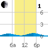 West Fire Island tide chart for Tuesday, November 1, 2022
