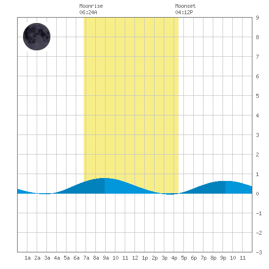 West Fire Island tide chart for Wednesday, November 23, 2022