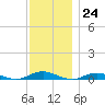 West Fire Island tide chart for Thursday, November 24, 2022
