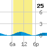 West Fire Island tide chart for Friday, November 25, 2022