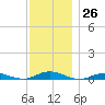 West Fire Island tide chart for Saturday, November 26, 2022