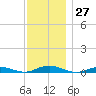 West Fire Island tide chart for Sunday, November 27, 2022