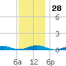 West Fire Island tide chart for Monday, November 28, 2022