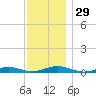 West Fire Island tide chart for Tuesday, November 29, 2022