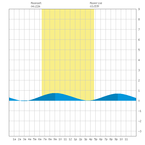 West Fire Island tide chart for Sunday, November 6, 2022