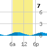 West Fire Island tide chart for Monday, November 7, 2022