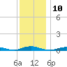 West Fire Island tide chart for Saturday, December 10, 2022