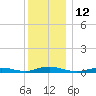 West Fire Island tide chart for Monday, December 12, 2022