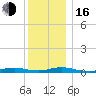 West Fire Island tide chart for Friday, December 16, 2022