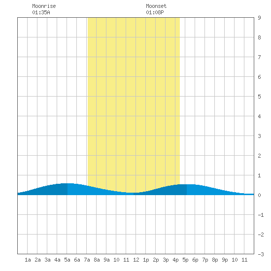 West Fire Island tide chart for Sunday, December 18, 2022