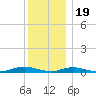 West Fire Island tide chart for Monday, December 19, 2022