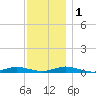 West Fire Island tide chart for Thursday, December 1, 2022