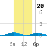West Fire Island tide chart for Tuesday, December 20, 2022