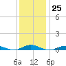 West Fire Island tide chart for Sunday, December 25, 2022