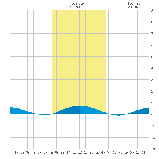 West Fire Island tide chart for Monday, December 26, 2022